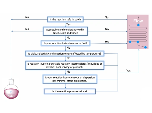 Flow Reactor Reaction selection Criteria for AFR image