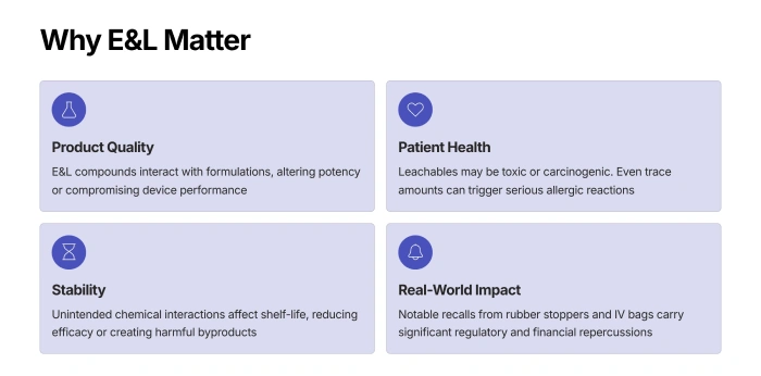 Infographic explaining why extractables and leachables matter for product quality, patient health, stability, and regulatory compliance