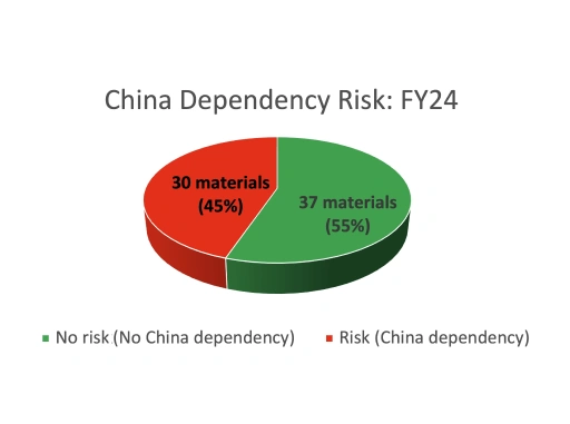 Pie chart showing China dependency risk in FY24 with 45% materials at risk and 55% with no China dependency