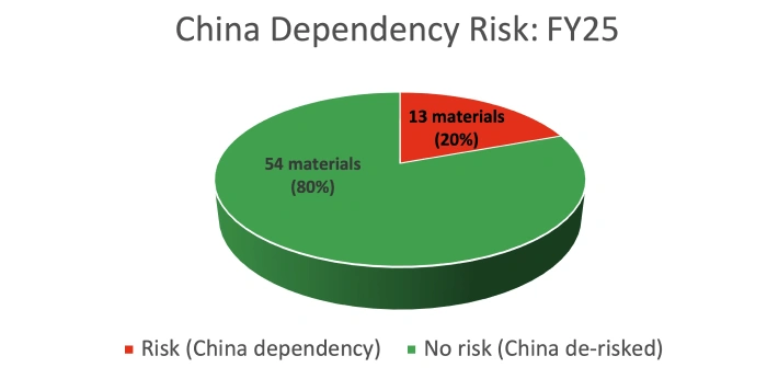 Pie chart showing China dependency risk in FY24 with 45% materials at risk and 55% with no China dependency