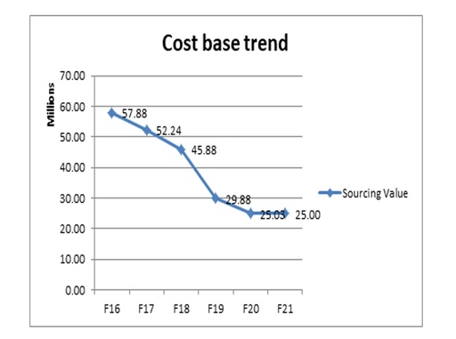 China Cost Base Chart