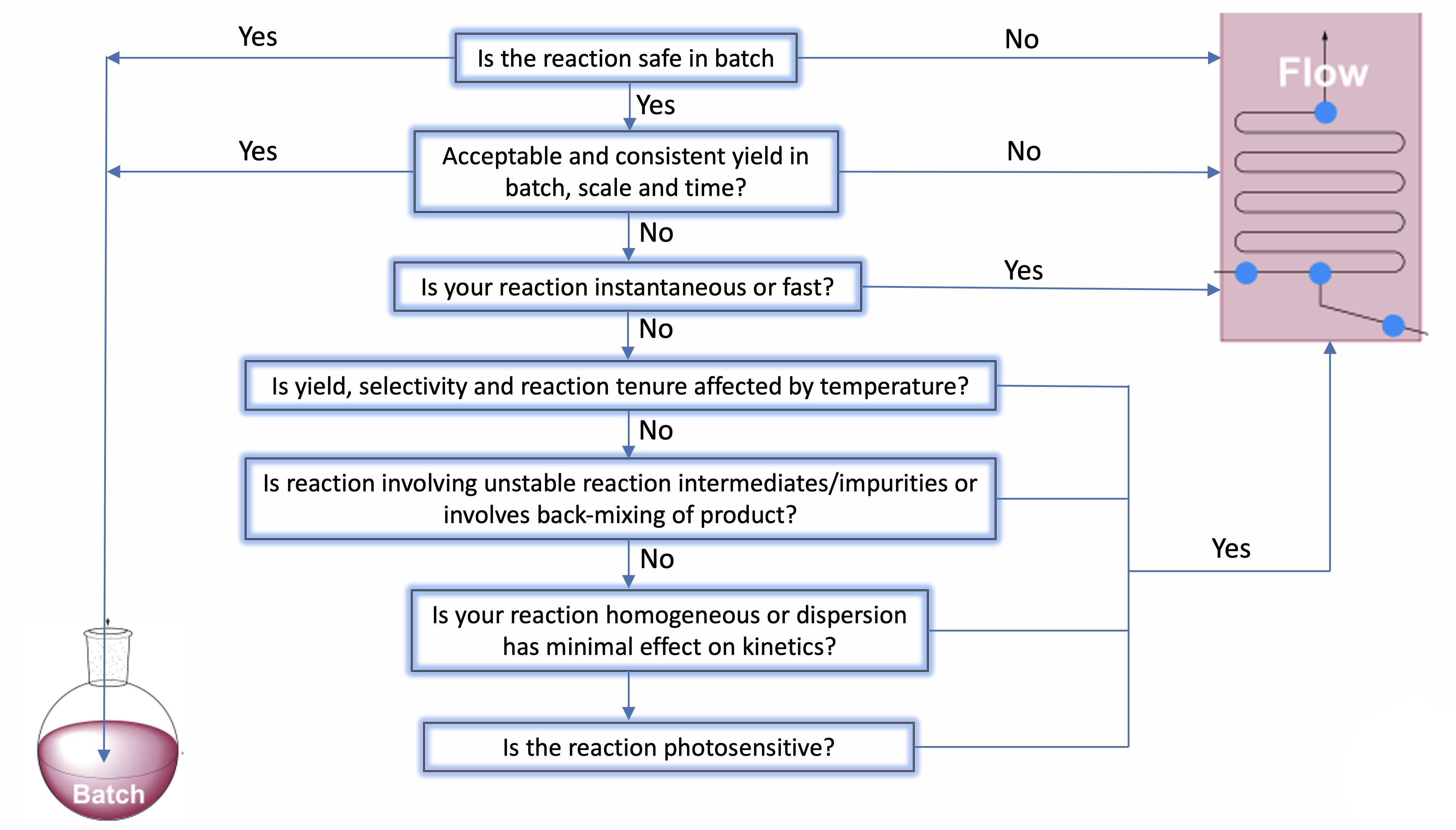 Flow Reactor Reaction selection Criteria for AFR