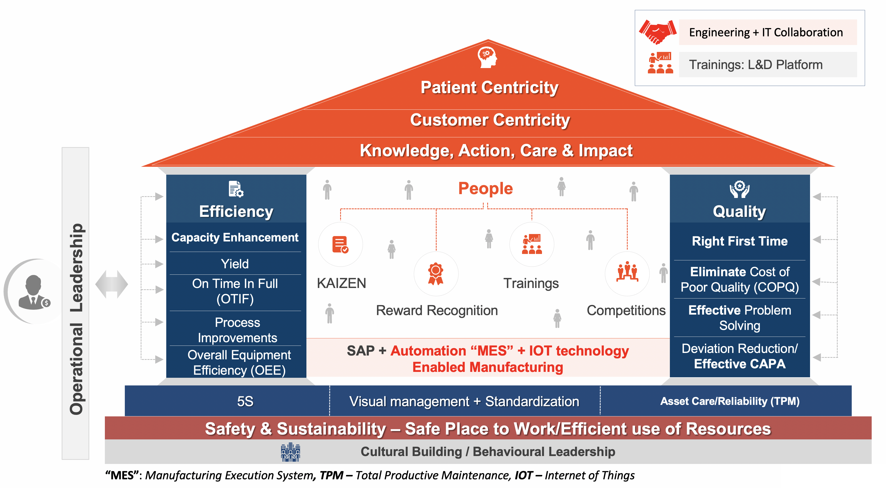 Operationalizing Excellence