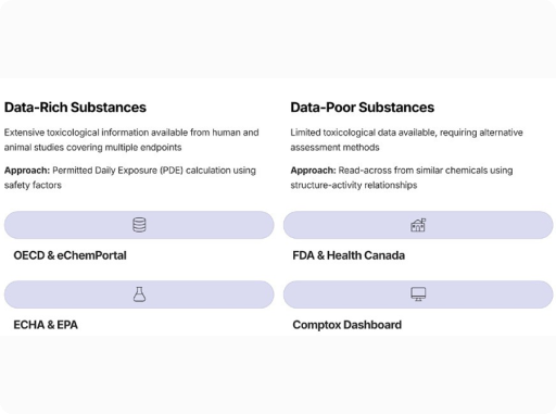 Data Assessment