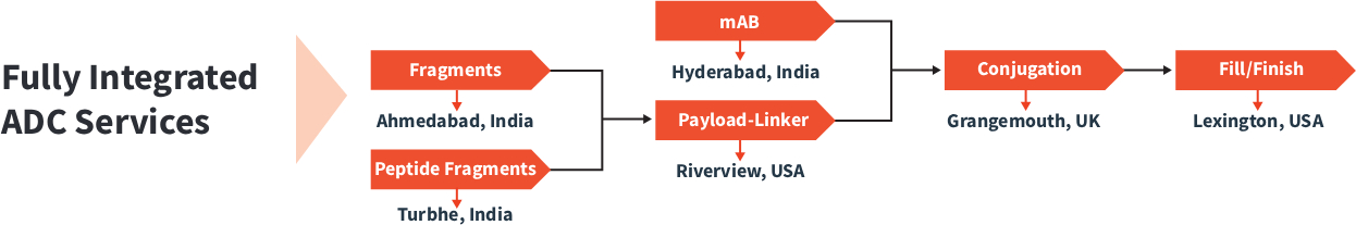 Fully Integrated ADC Services