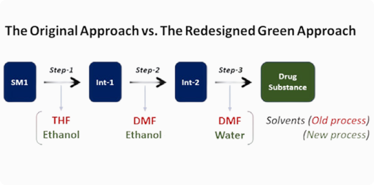 The Original Approach vs. The Redesigned Green Approach