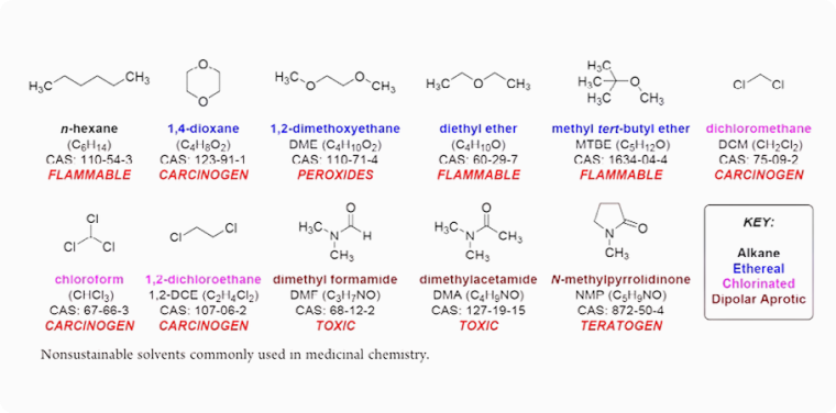 Nonsustainable solvents commonly used in medicinal chemistry
