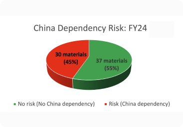 china dependency risk fy24 image