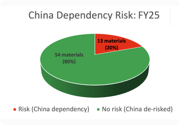 china dependency risk fy25 image